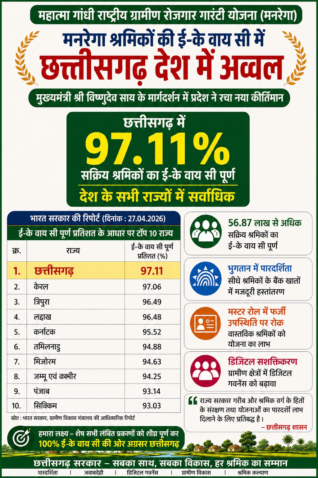 मनरेगा श्रमिकों की ई- के वाय सी में छत्तीसगढ़ देश में अव्वल मुख्यमंत्री विष्णुदेव साय के मार्गदर्शन में प्रदेश ने रचा नया कीर्तिमान।