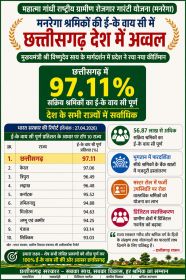 मनरेगा श्रमिकों की ई- के वाय सी में छत्तीसगढ़ देश में अव्वल मुख्यमंत्री विष्णुदेव साय के मार्गदर्शन में प्रदेश ने रचा नया कीर्तिमान।